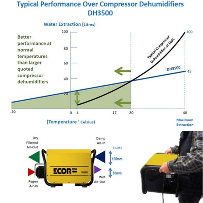 Ecor DH3500 Dessicant Dehumidifier performance graph